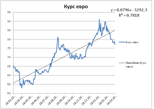 Курс евро на 05.03 2024