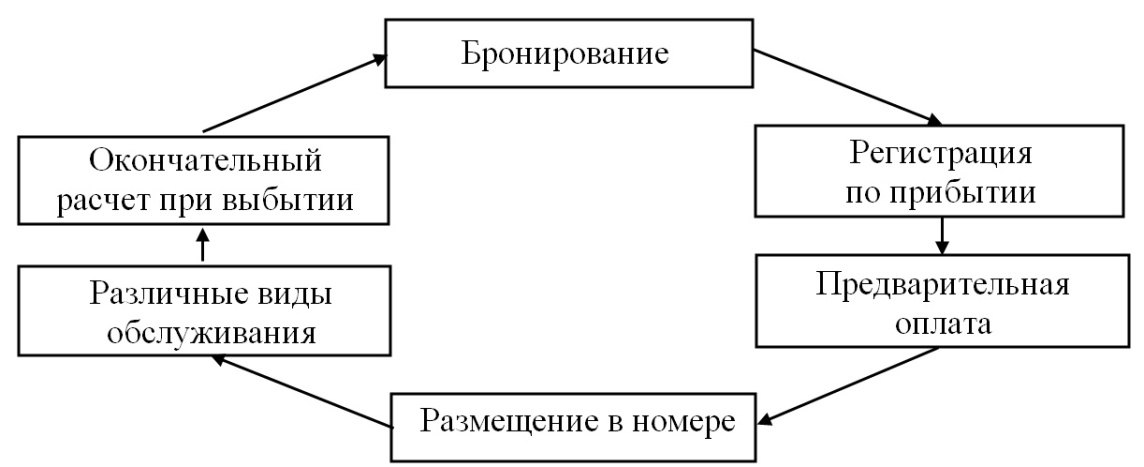 Курсовая работа по теме Обеспечение безопасности гостей в процессе проживания в гостинице