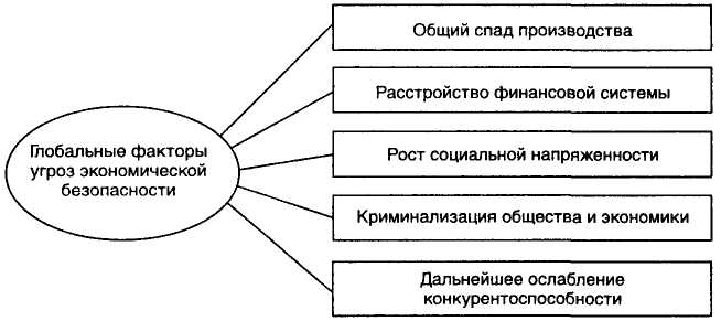Общий спад производства. Экономическая безопасность России. Мероприятия экономической безопасности. Курсовая работа по экономической безопасности. Экономическая безопасность России 2023.
