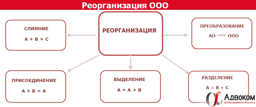 Оформление реорганизации. Реорганизация ооо. формы реорганизации ооо. реорганизация и ликвидация ооо. реорганизация юридического лица схема.