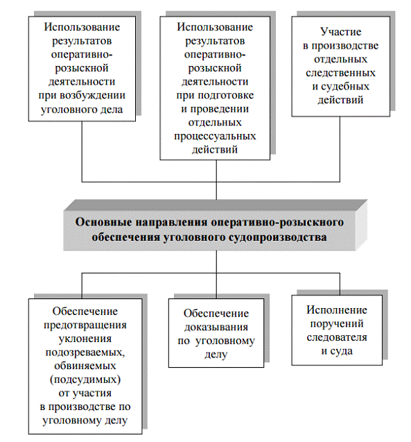 Оперативно розыскная деятельность в схемах