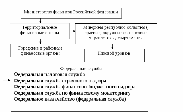 К основным задачам проекта минфина россии относится Основные этапы формирования налогового учета в России (Возникновение и развитие 