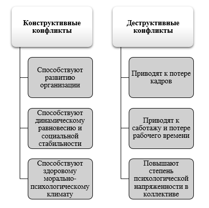 Курсовая конфликты в организации. Курсовая конфликты в организации. Курсовая конфликты в организации. Объективные причины конфликта. Методы управления конфликтами.