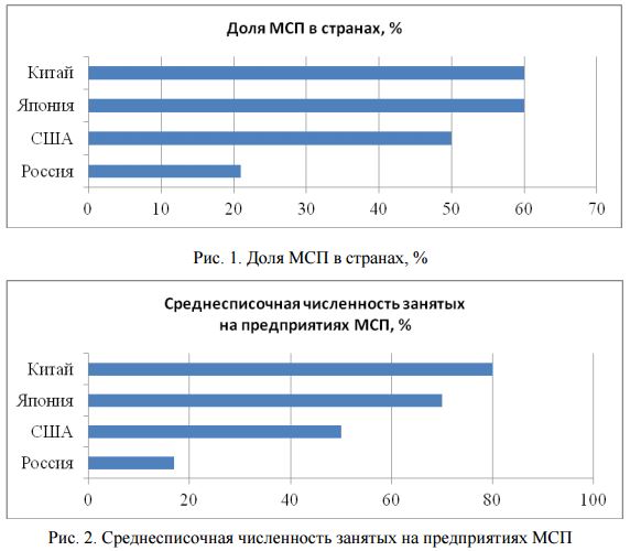 Доля малого бизнеса в ввп россии и создание условий для роста проект