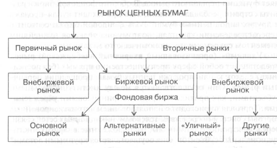 Рынок ценных бумаг первичный и вторичный рынок презентация