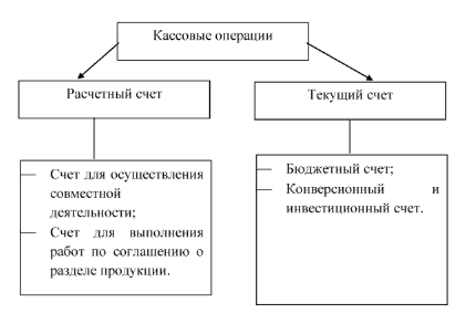 Курсовая работа по теме Кассовые операции банка