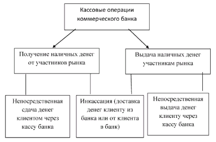 Контрольная работа: Политика коммерческого банка в области расчетных и кассовых операций