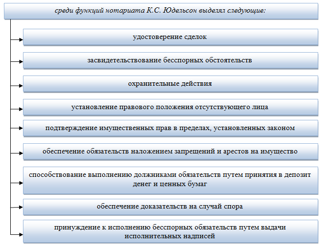 Структура нотариата схема