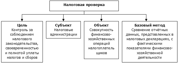 Налоговый контроль формы и методы проведения. Понятие налогового контроля. Налоговый вид финансового контроля. Основные виды налогового контроля. Формы налогового контроля.