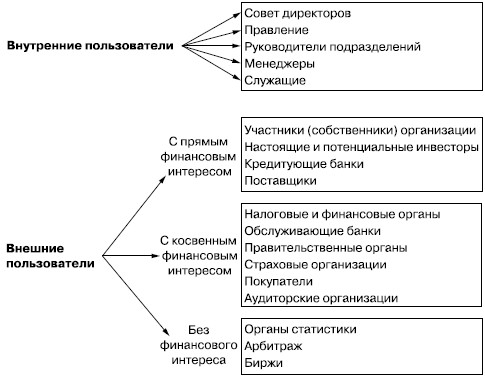 Реферат: Пользователи учетной информации