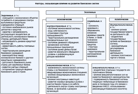 Курсовая работа: Структура банковской системы в Российской экономике