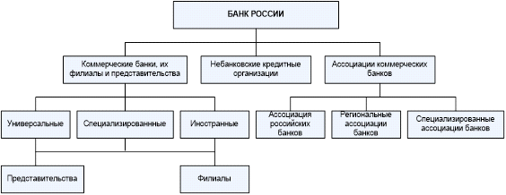 Курсовая работа: Проблемы реформирования и стабилизации банковской системы России
