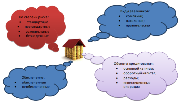 Проект на тему виды кредитов Разработка практических рекомендаций по повышению эффективности кредитной деятел