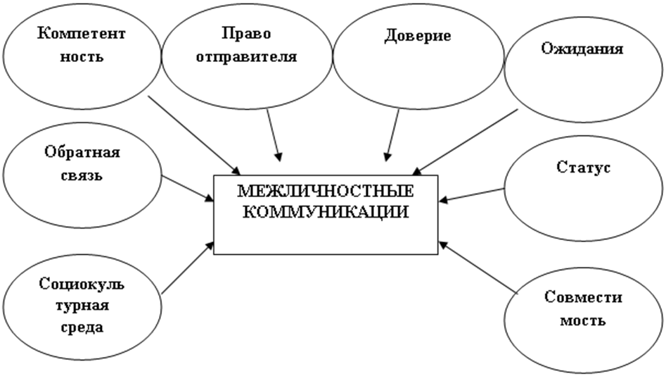 2 составьте схему отражающую взаимосвязь основных понятий межкультурной коммуникации