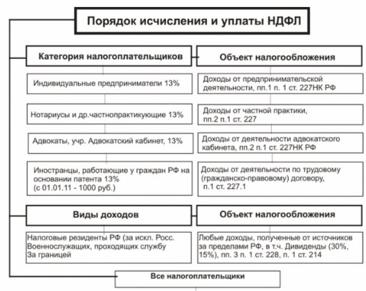 Исчисление и уплату ндфл