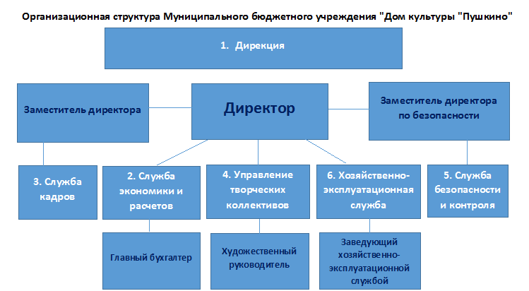 Муниципального учреждения северное