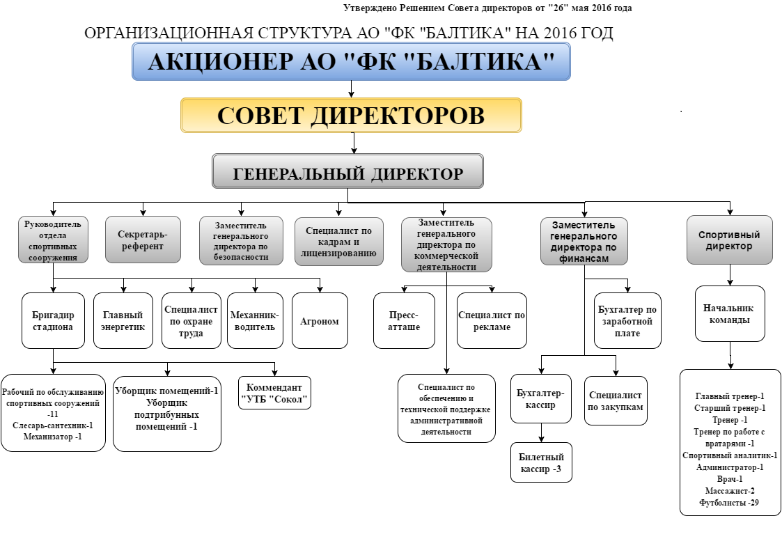 Состав спортивной школы. Организационная структура футбольного клуба схема. Организационная структура фитнес клуба схема. Организационная структура футбольной школы. Структура организации спортивной школы.