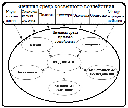 Факторы внешней среды косвенного воздействия организации. Составляющие внешней среды организации косвенного воздействия. Элементы внешней среды организации косвенного воздействия. Внешняя среда косвенная и. Внешняя среда прямого воздействия на организацию это.