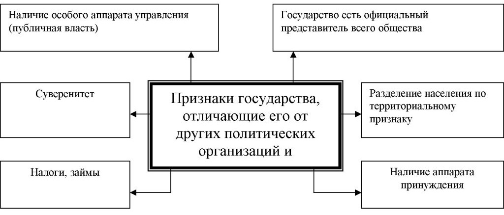Заполните схему признаки государства