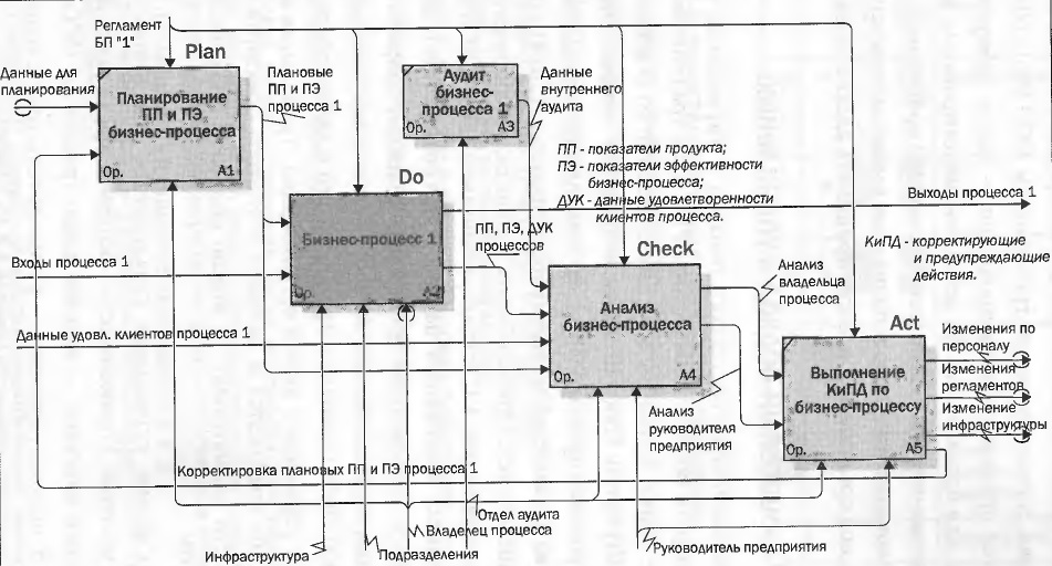 Моделирование Бизнес Процессов Курсовая Моделирование Бизнес Процессов Курсовая