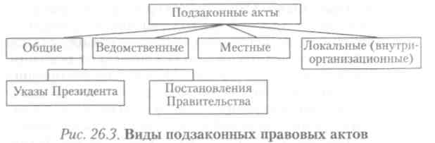 Виды подзаконных актов схема
