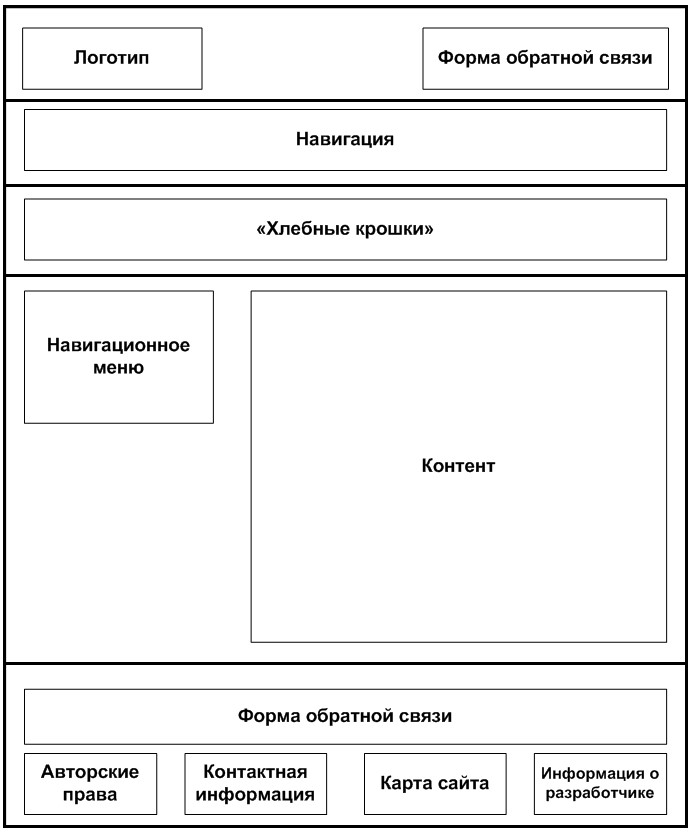 Блочная структура сайта схема