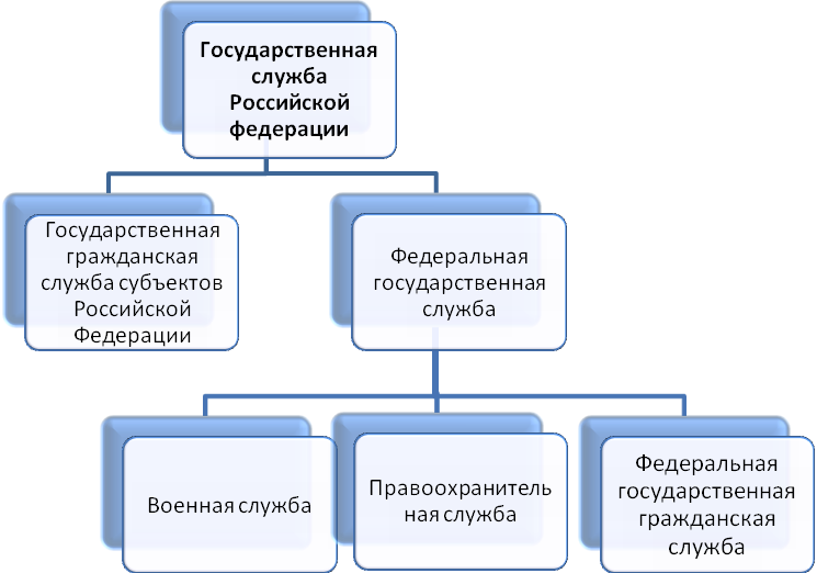 Схема государственной службы