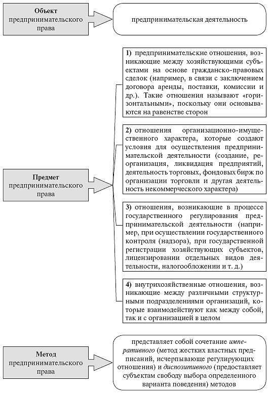 Предпринимательское право план егэ