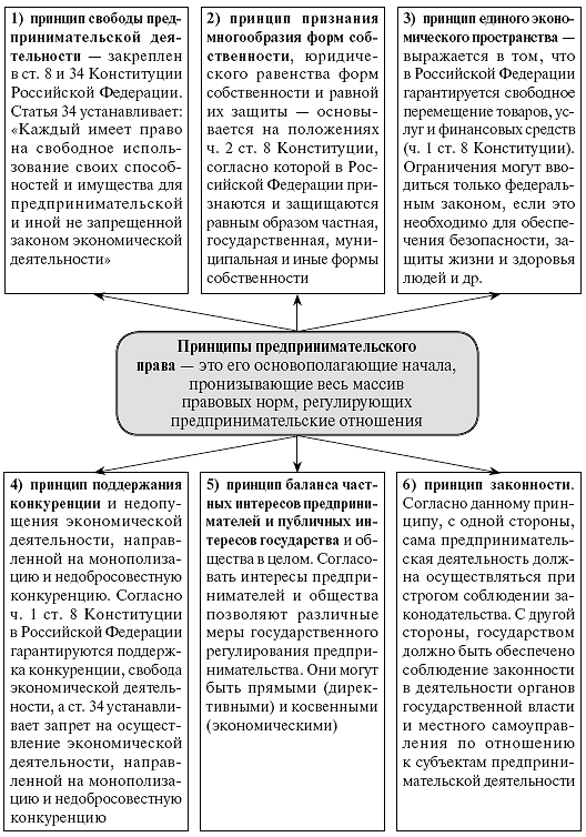 Принципы предпринимательской деятельности схема