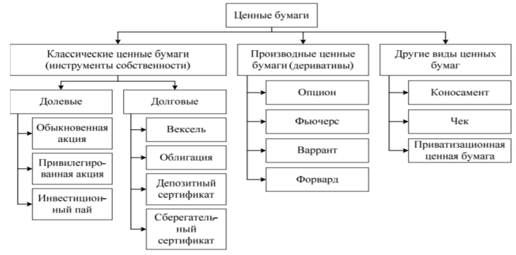 Курсовая работа по теме Купля-продажа ценных бумаг