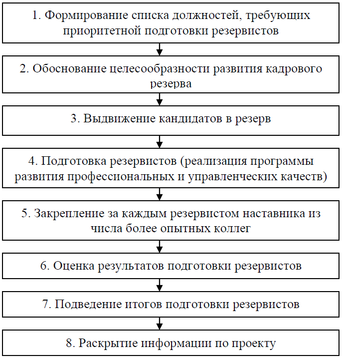 План работы с резервом кадров в школе