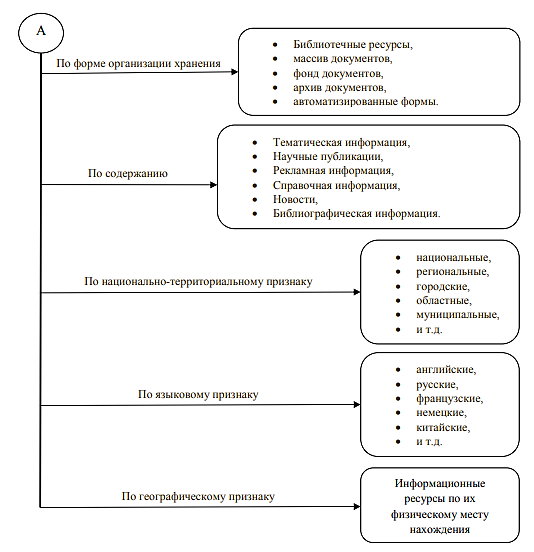Классификация информационных ресурсов