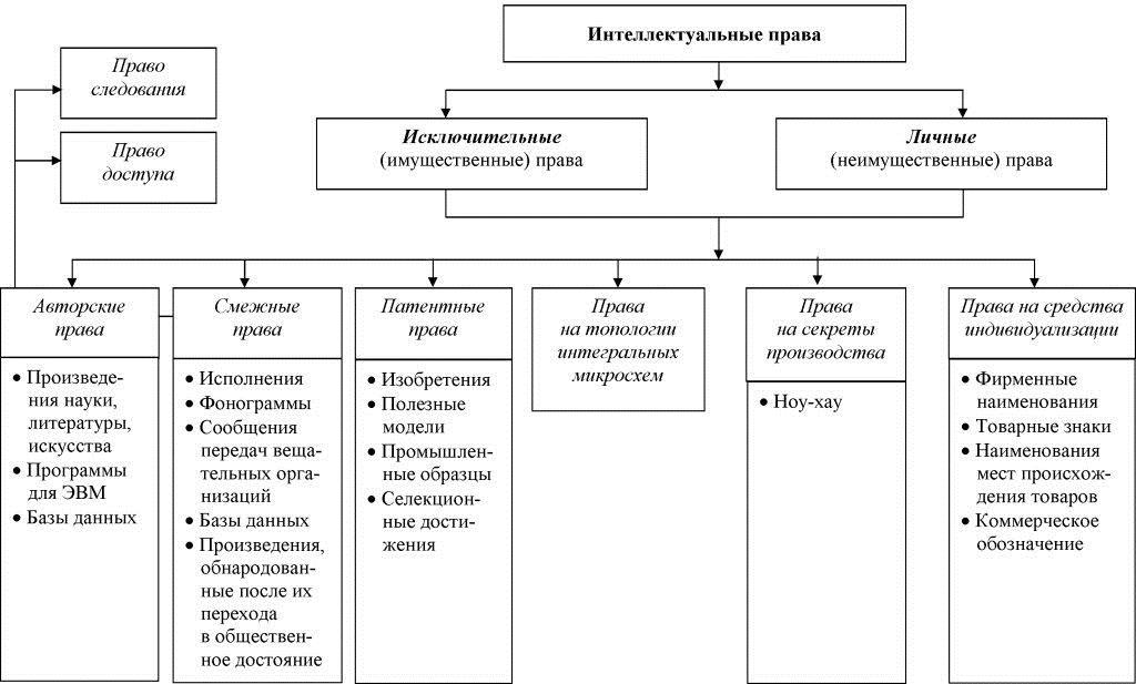 Схема объекты интеллектуальной собственности
