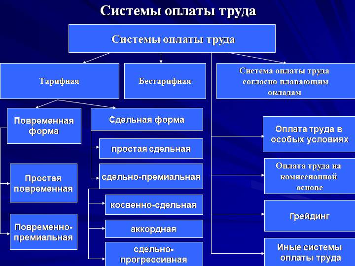 В одной организации использоваться различные схемы основной оплаты труда производственного персонала