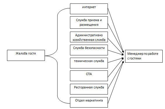 Схема работы с жалобами гостей