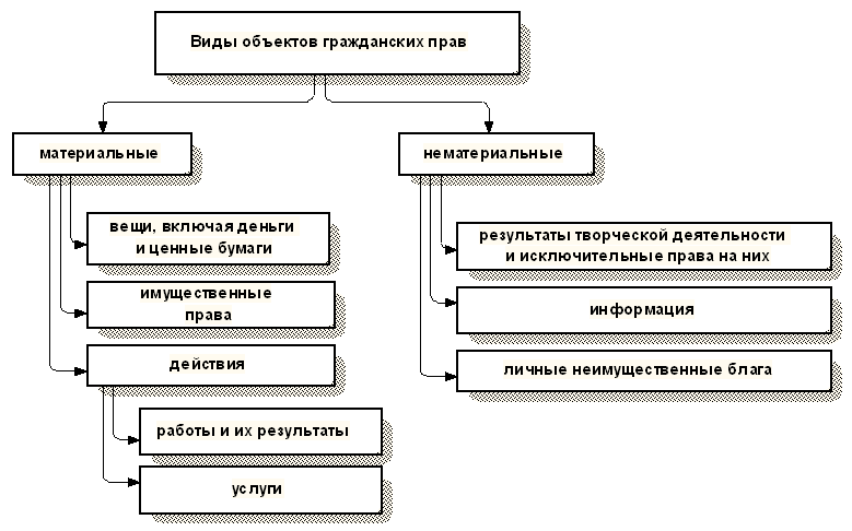 Курсовая работа по теме Личные неимущественные права как предмет гражданского права