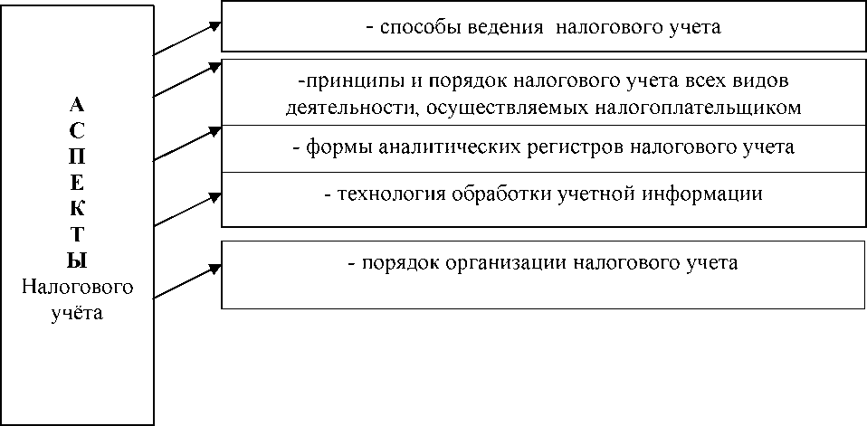 Курсовая работа: Организация налогового учёта в организации