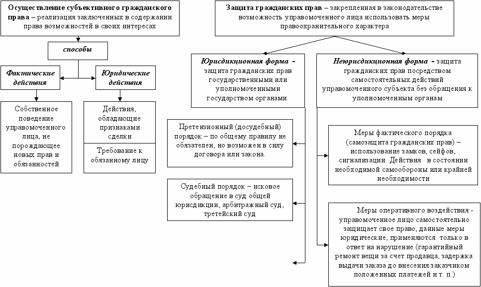 Понятие и способы осуществления гражданских прав и исполнения обязанностей презентация