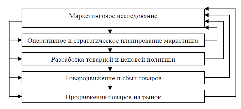 Маркетинговый анализ курсовая