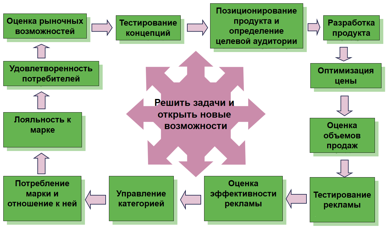 Маркетинговые исследования при разработке проекта