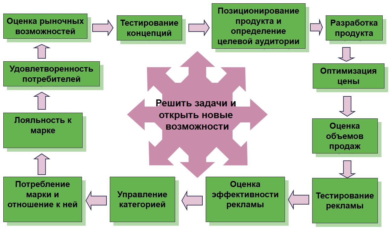 Маркетинговый анализ курсовая