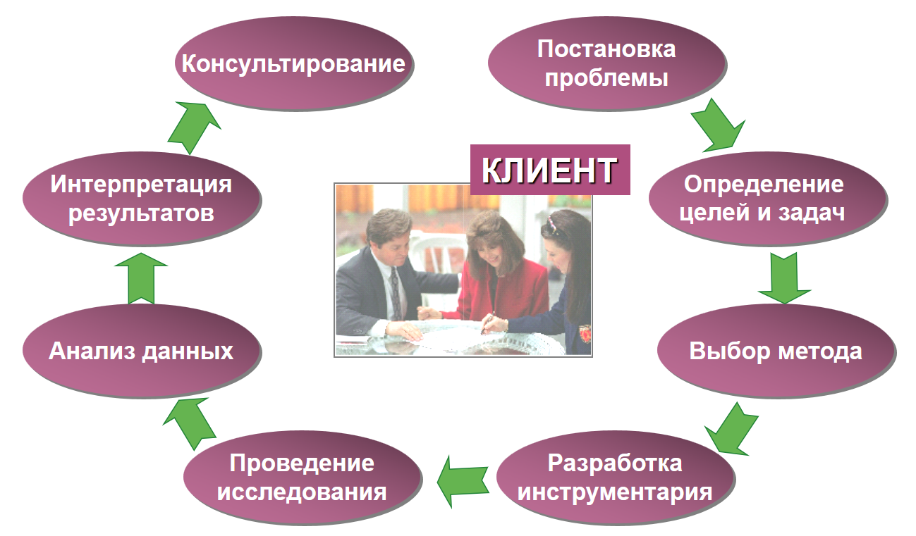 Разработка проекта проведения маркетинговых исследований курсовая