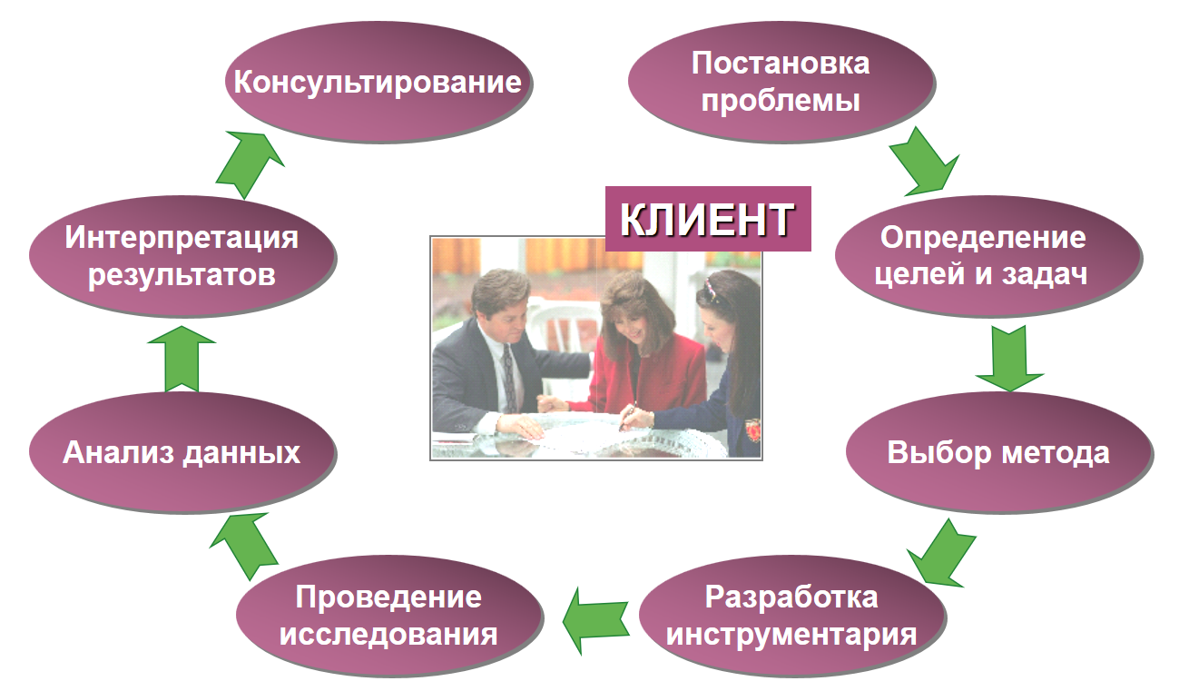 Курсовая работа: Маркетинговое понимание товара 3