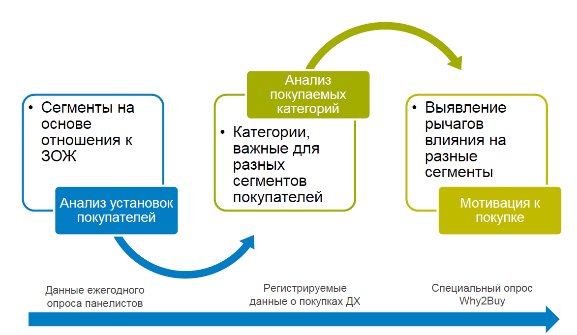 Разработка проекта проведения маркетинговых исследований курсовая