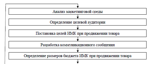 Реферат: Разработка маркетинговой программы. Продвижение товара на рынок на примере предприятия ООО Стр