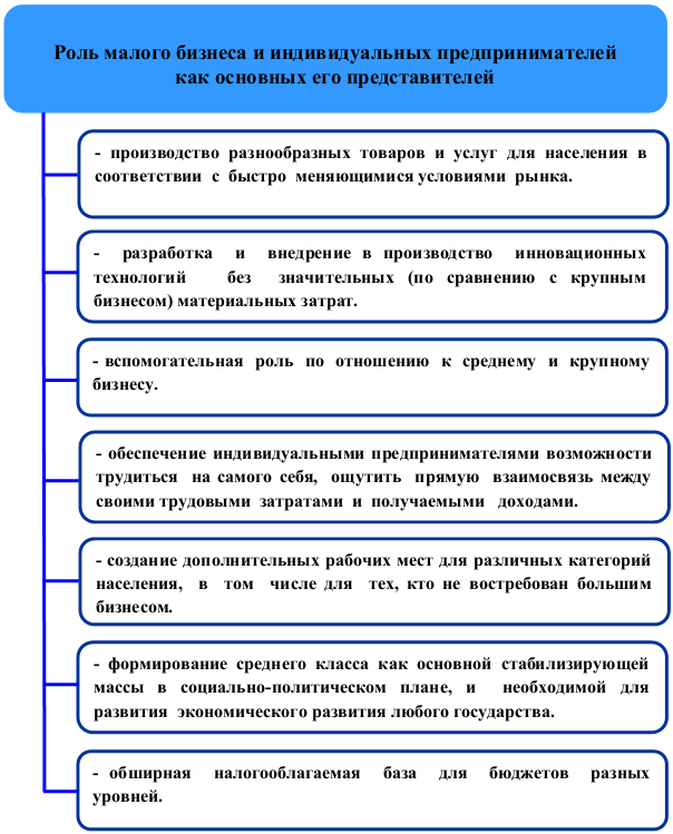 Гражданско Правовое Положение Индивидуального Предпринимателя Курсовая Гражданско Правовое Положение Индивидуального Предпринимателя Курсовая