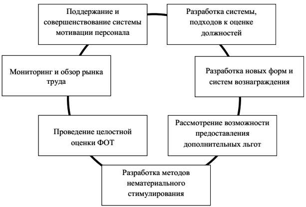 Разработка проекта по повышению уровня мотивации персонала курсовая работа