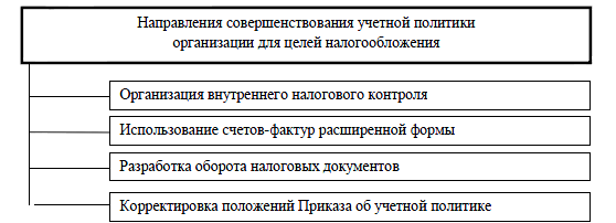 Курсовая работа по теме Разработка учетной политики в целях финансового учета