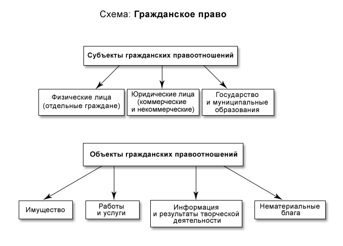 Законодательство рф конспект. Схему «отношения, регулируемые гражданским право.