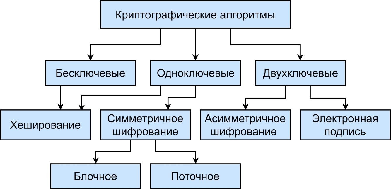 Курсовая работа по теме Проектирование генератора истинно случайных чисел для криптографических приложений